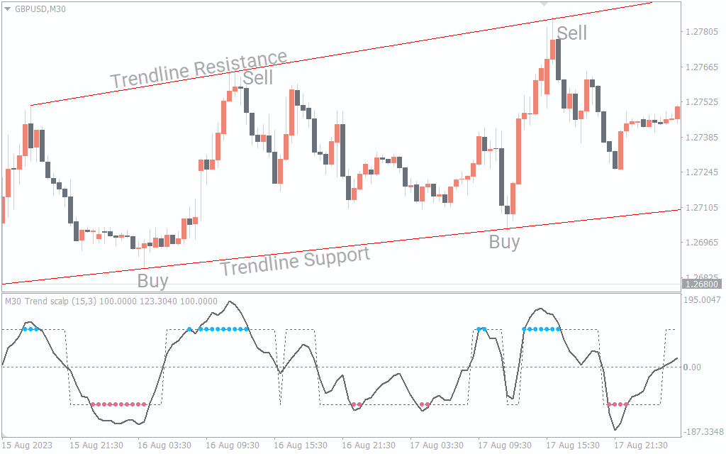Trend Scalp MTF Alert Indicator