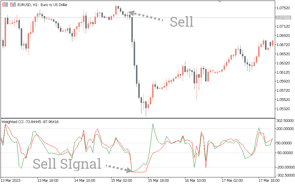 Weighted CCI Indicator