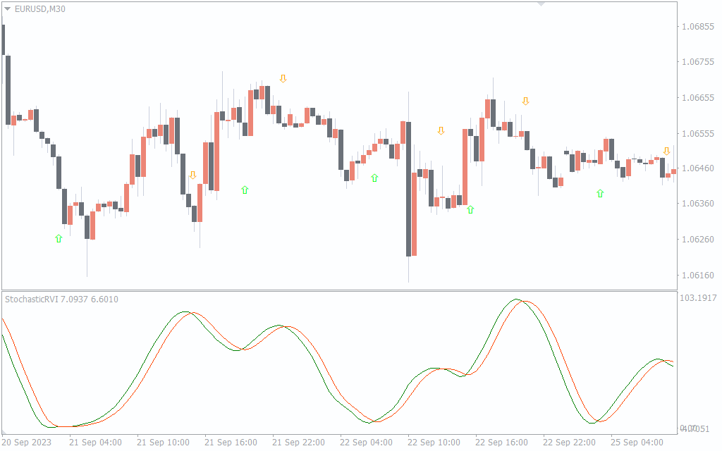 Stochastic Of RVI Arrows Alerts Indicator