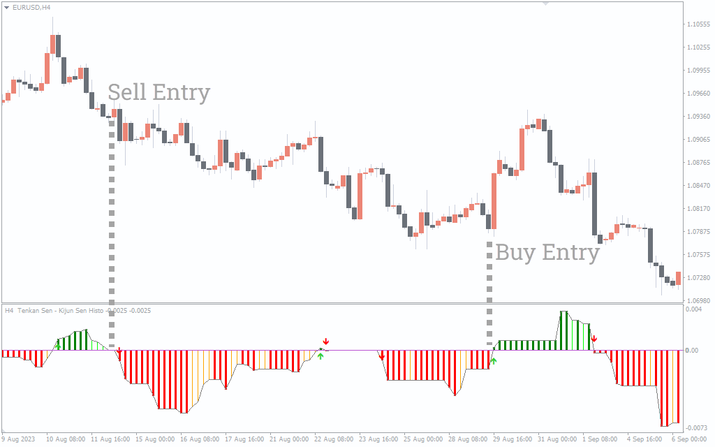 Tenken Sen Kijun Hist (MTF+Alerts+Arrows) Indicator for MT4