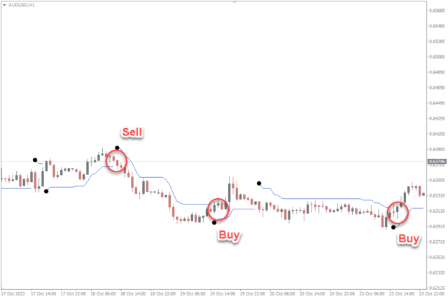 Discover the Best Indicators for Sideways Markets