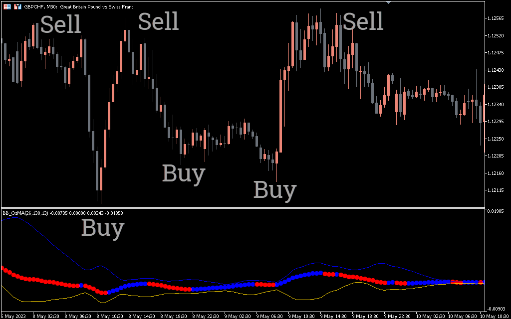 BB OS MA Indicator