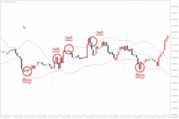 Discover the Best Indicators for Sideways Markets