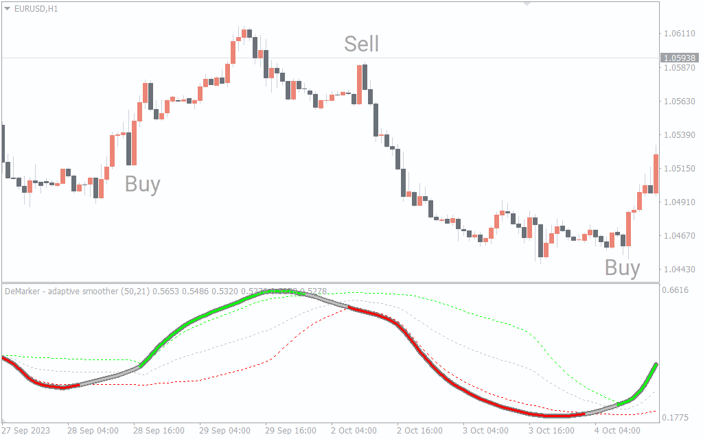 Demarker Adaptive Smoother v4 Indicator