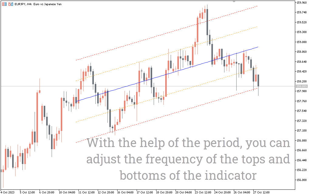 Linear Regression Channel Indicator For MT5 - Download FREE