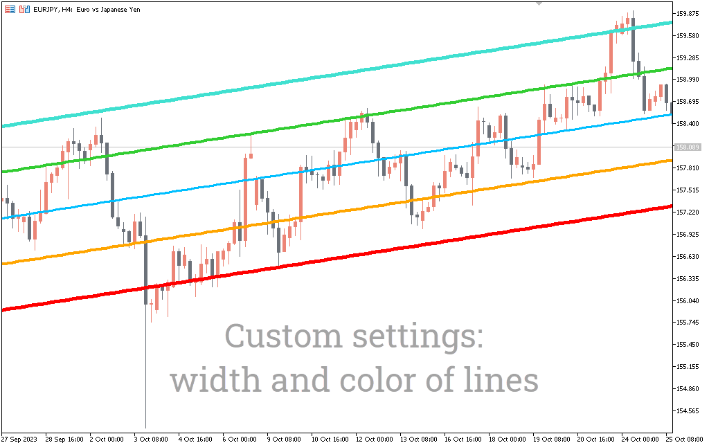Linear Regression Channel Indicator For MT5 - Download FREE