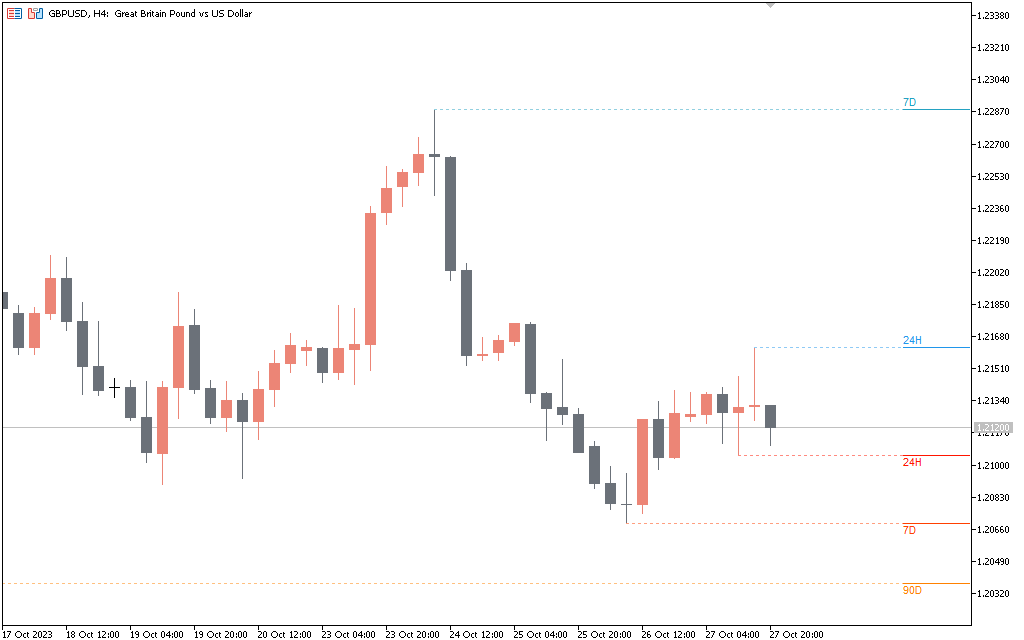MTF HighLow