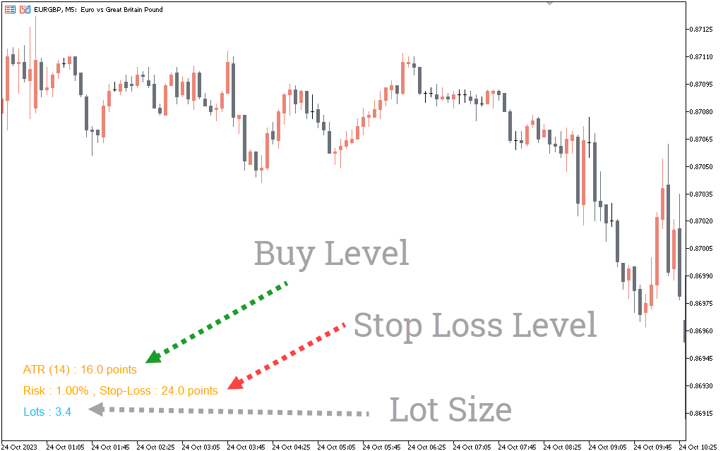 Money Management Indicator