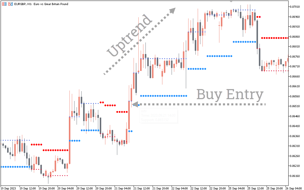 NRTR Indicator