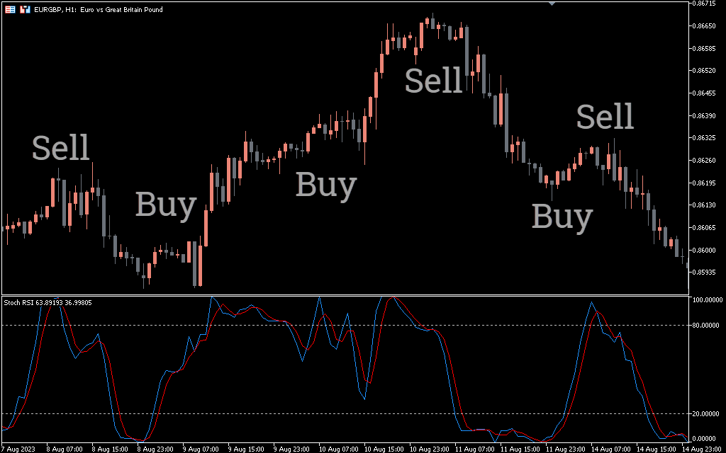 StochRSI Indicator