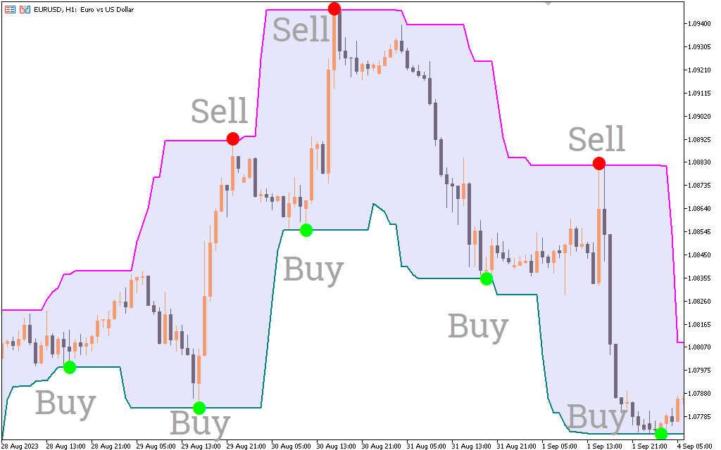 Chỉ báo kênh Super Signals