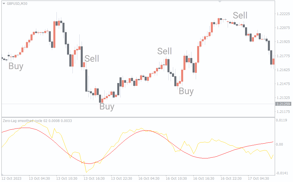 Zero Lag Smoothed Cycle 02