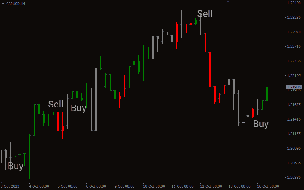 Accelerator Oscillator Zone Trade Indicator