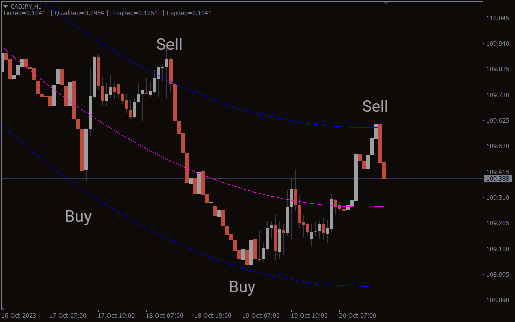 B Regression Analysis v2 Indicator