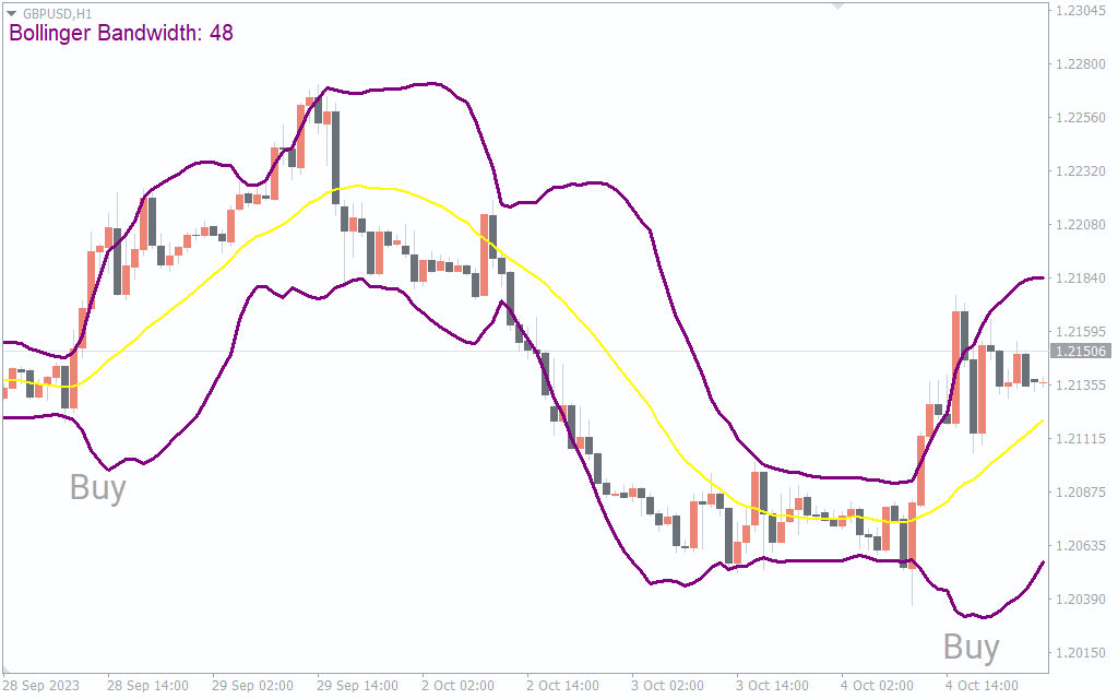 Bands Bandwidth2 Indicator