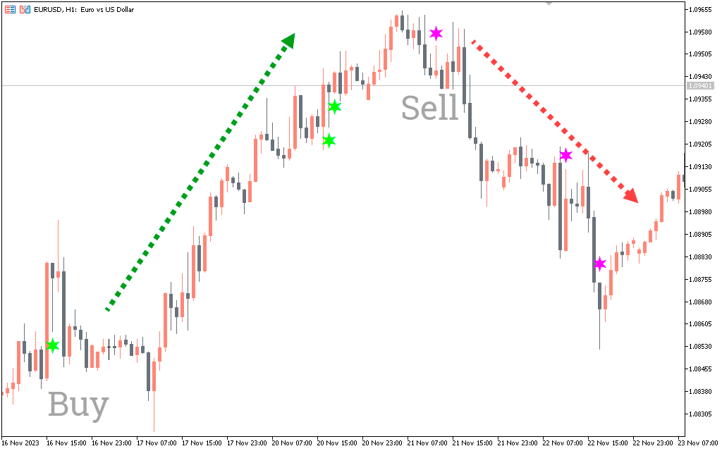 Alpha Trend Spotter Price Action Indicator
