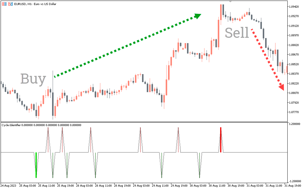 Cycle Identifier Indicator