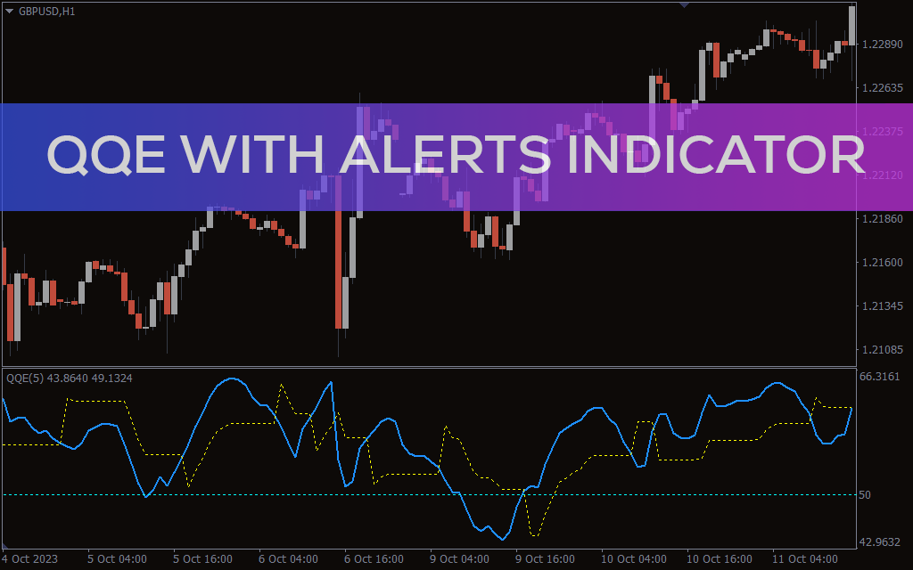 Qqe With Alerts Indicator For Mt Download Free Indicatorspot