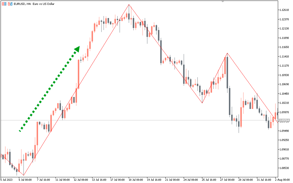ZigZag Indicator