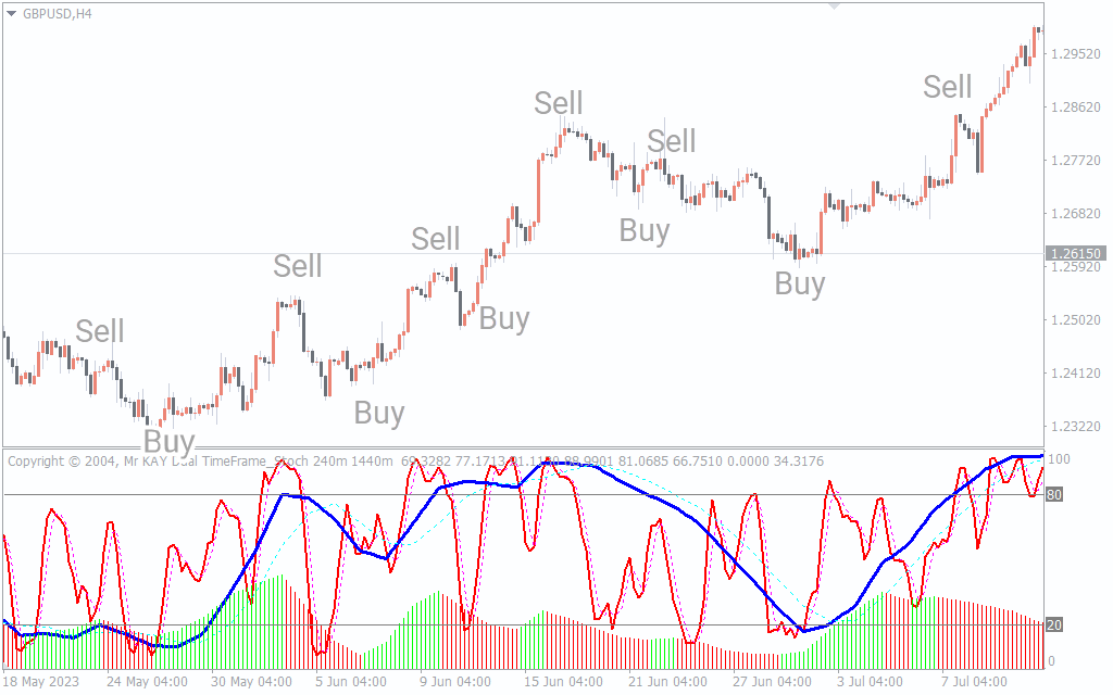Kay Dual Time Frame Stochastic