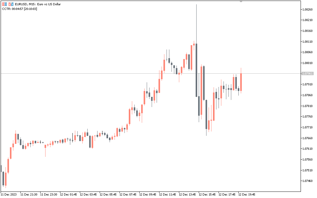 Candle Closing Time Remaining CCTR Indicator