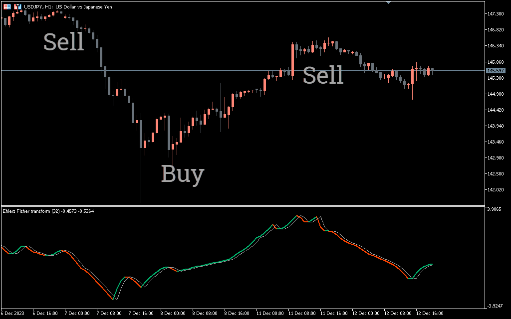 Best Ehlers Fisher Transform Indicator