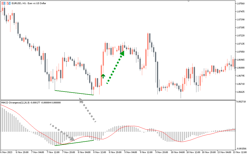 MACD Divergence Indicator