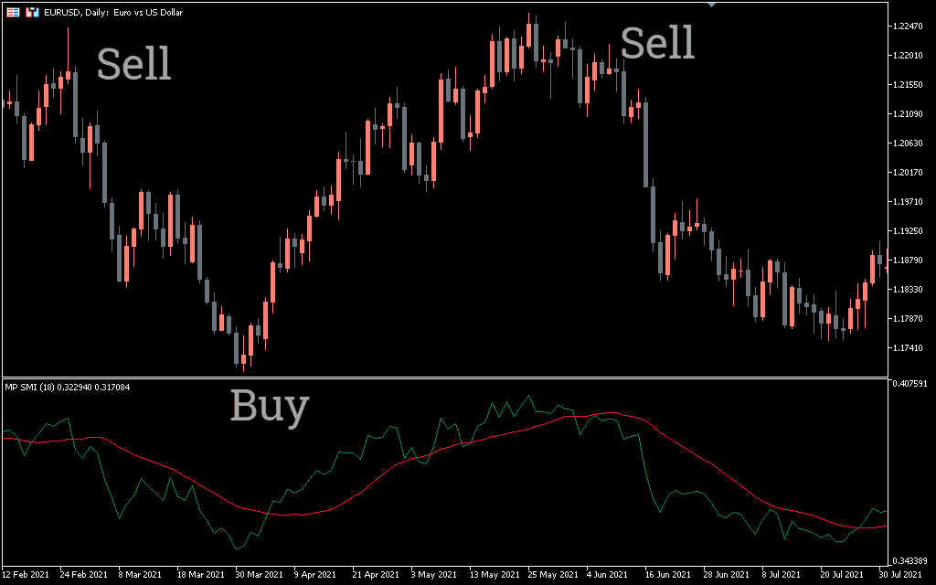 MP SMI Indicator for MT5