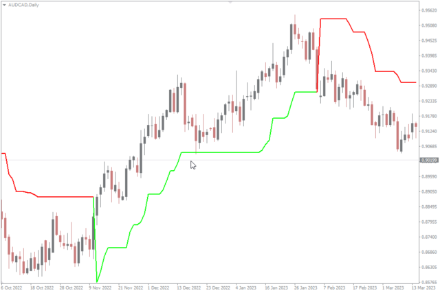 TOP 7 Best Trend Indicators - List Indicators For MT4/MT5