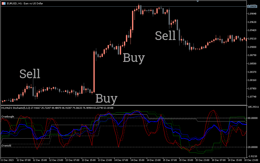 3TF Stochastics Indicator mt5
