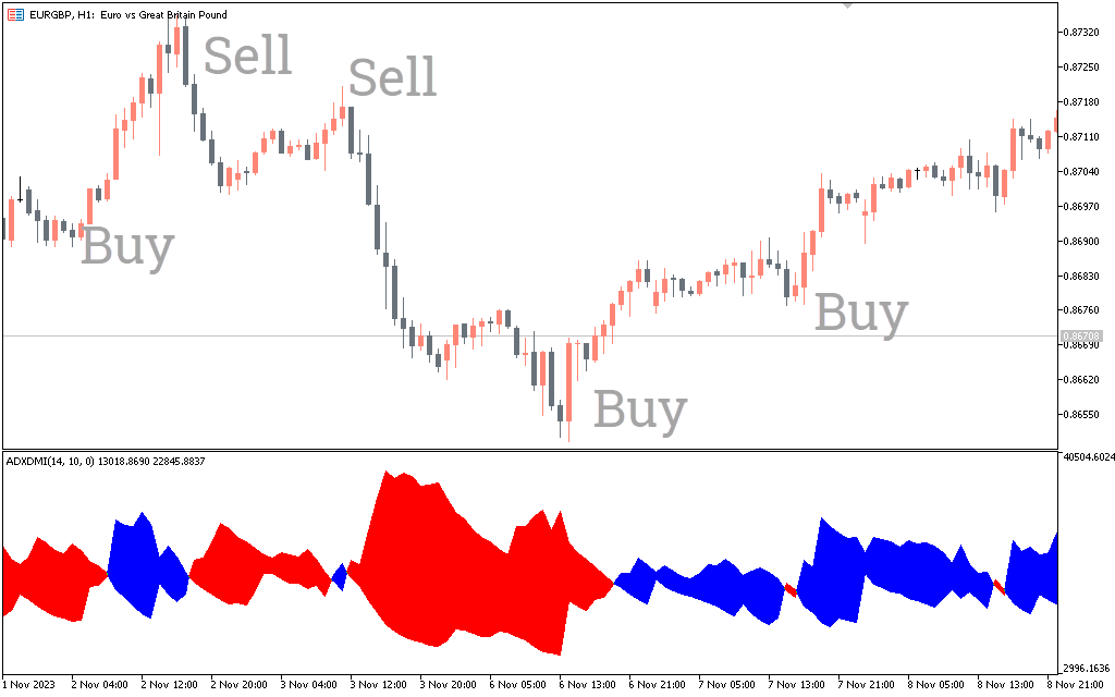 ADX DMI Indicator mt5