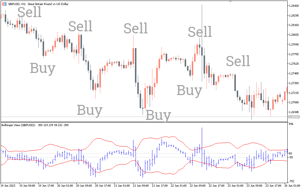 BB Price on Channel Indicator