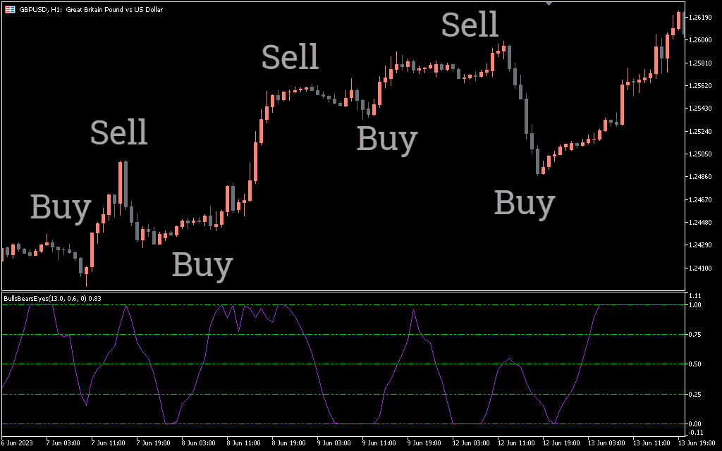 Bull Bear Eyes Indicator