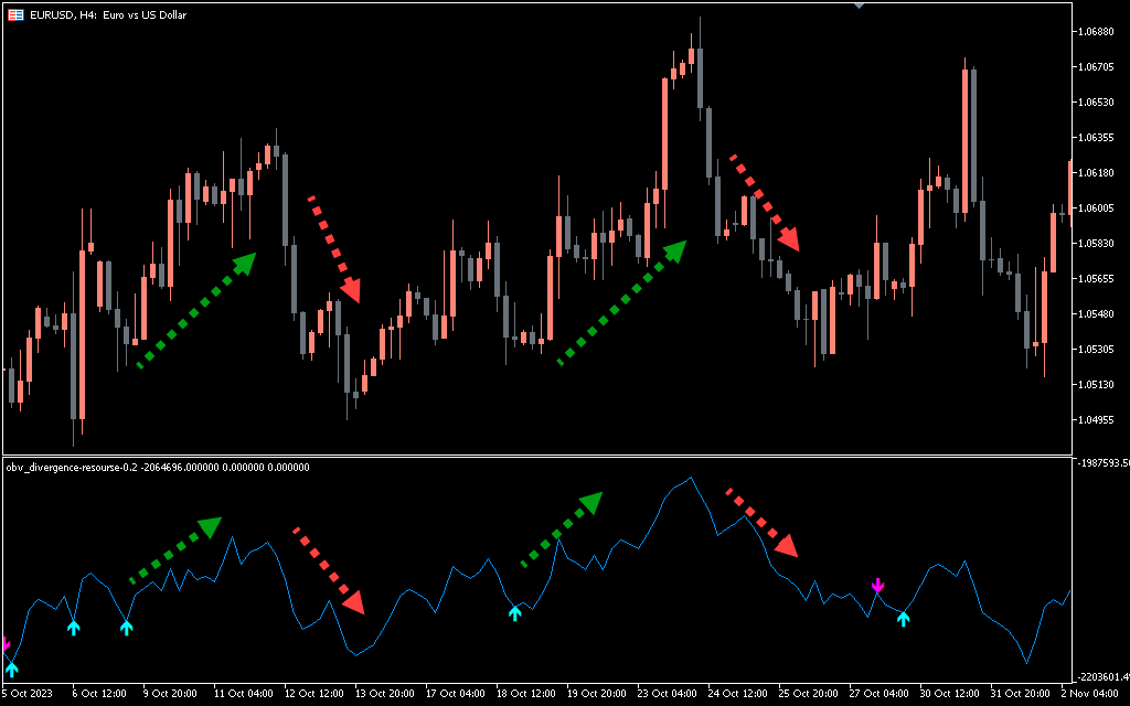 OBV Divergence Indicator mt5