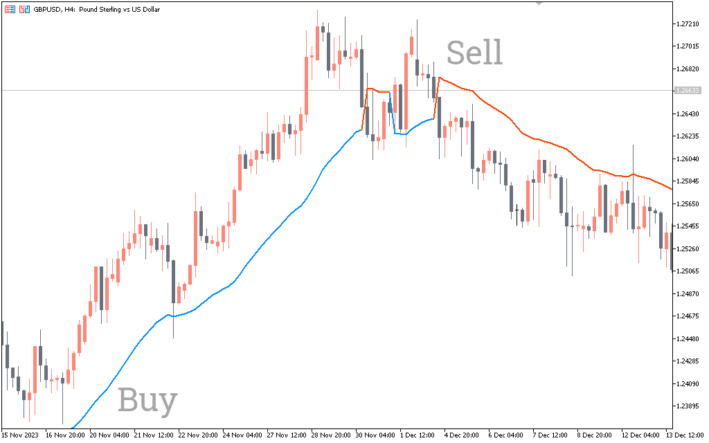 Gann Hi Lo Activator Gann Hi Lo Activator SSL Indicator