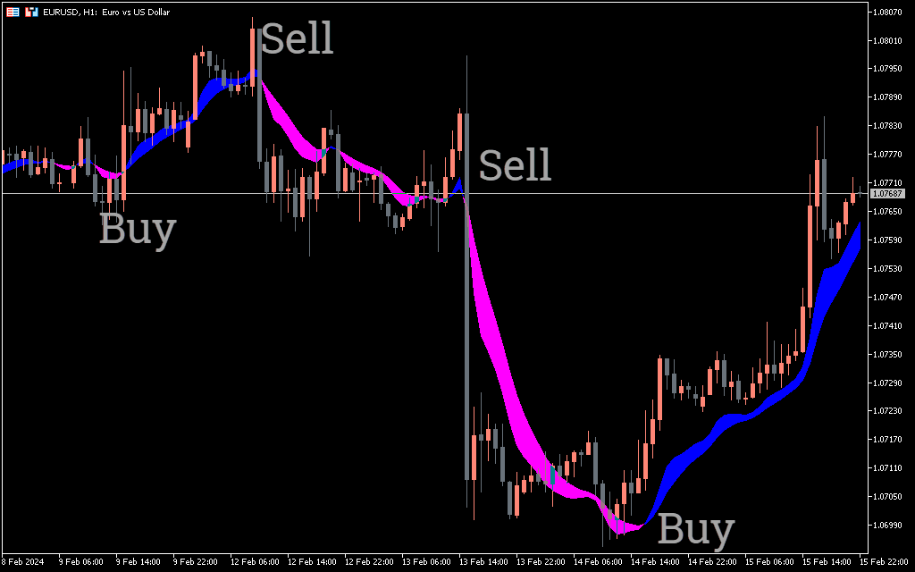 Instantaneous Trend Filter Indicator mt5