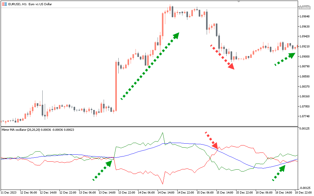 Mirror MA Indicator