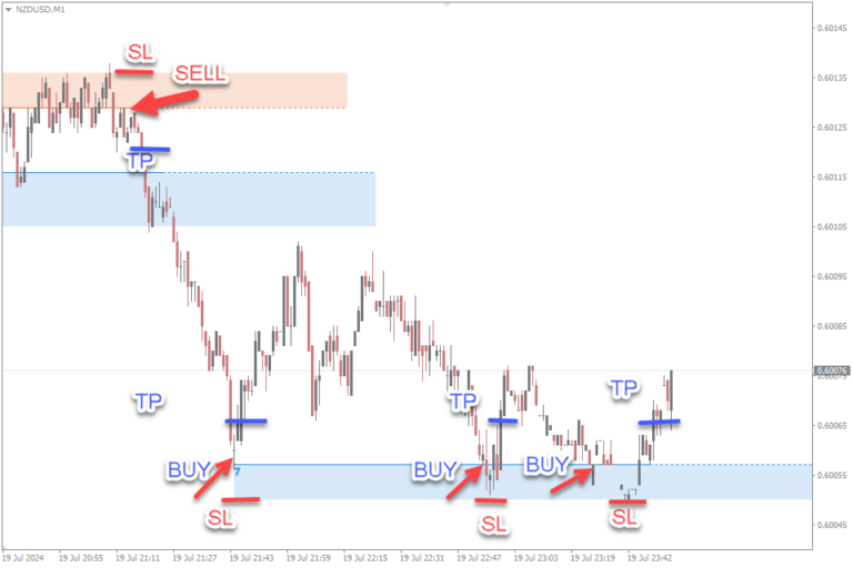 Discover the Best Strategy for Your Trading Goals with Scalping or Swing